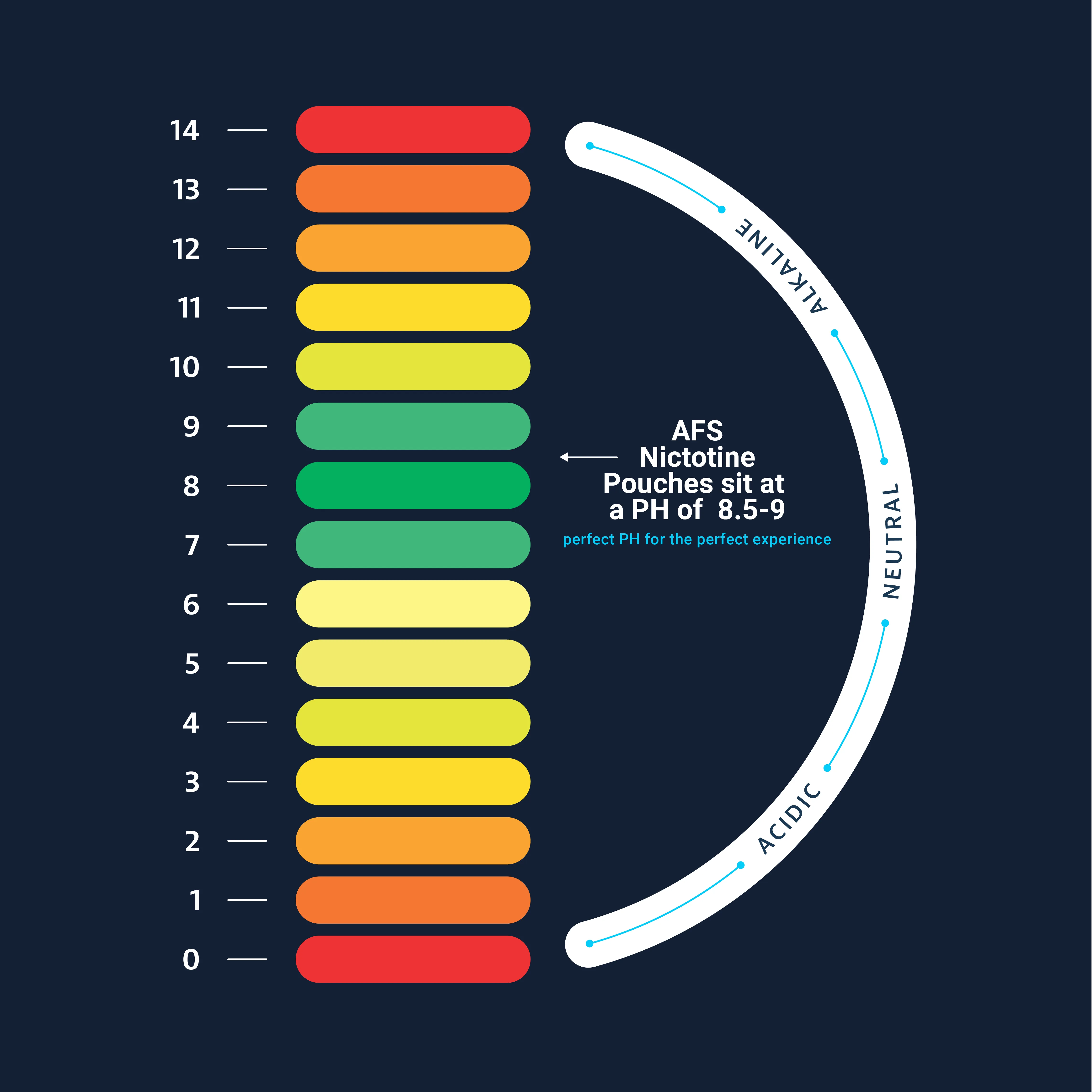 pH scale with AFS Nicotine Pouches at a pH of 8.5-9 on a dark blue background